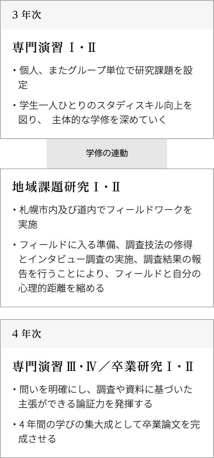4年間の流れ 3・4年次
